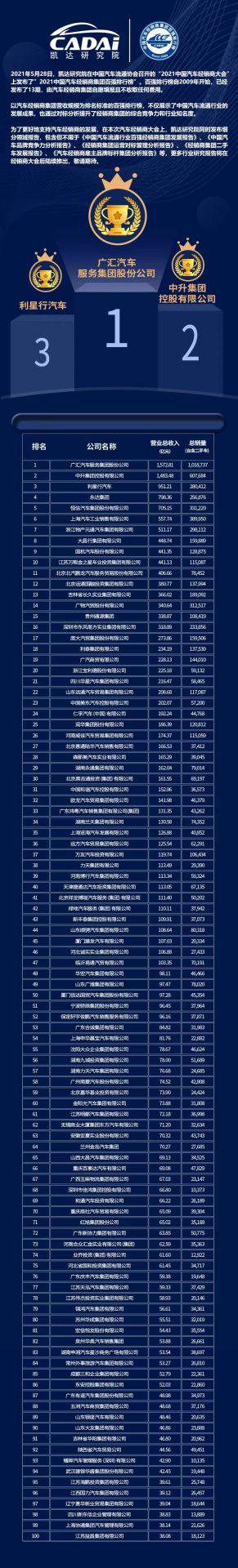 喜讯丨哈尔滨朱宁数据备份与恢复有限公司荣登2021年中国汽车经销商百强排行榜第33位(图3)